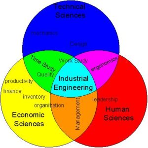 گرایش‌های مهندسی صنایع