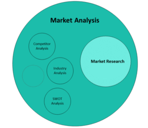 تجزیه و تحلیل بازار /تحقیقات بازار/رقبا/