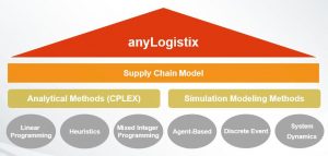anyLogistix / تحلیل زنجیره تامین