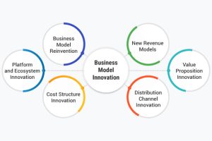 نوآوری مدل کسب و کار